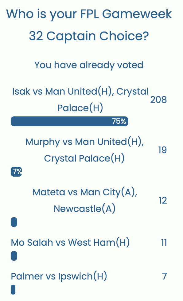 FPL GW32 Captaincy poll ~ Wisdom Of the Crowd